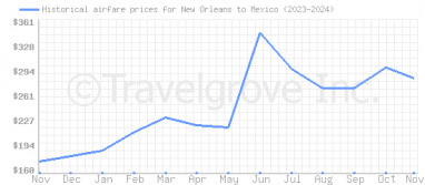 Price overview for flights from New Orleans to Mexico