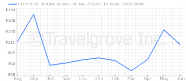 Price overview for flights from New Orleans to Miami