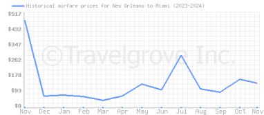 Price overview for flights from New Orleans to Miami