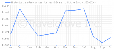 Price overview for flights from New Orleans to Middle East