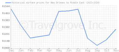 Price overview for flights from New Orleans to Middle East