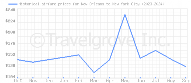 Price overview for flights from New Orleans to New York City