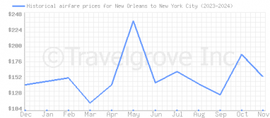 Price overview for flights from New Orleans to New York City