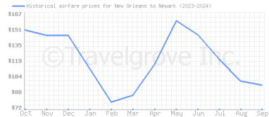 Price overview for flights from New Orleans to Newark