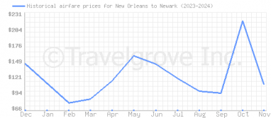 Price overview for flights from New Orleans to Newark