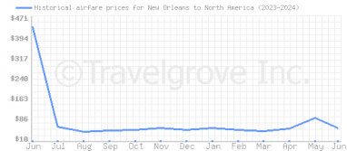 Price overview for flights from New Orleans to North America