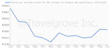 Price overview for flights from New Orleans to Oceania and Australasia