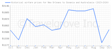 Price overview for flights from New Orleans to Oceania and Australasia