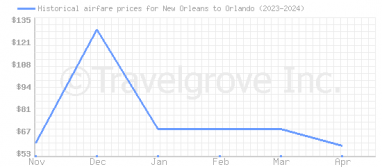 Price overview for flights from New Orleans to Orlando