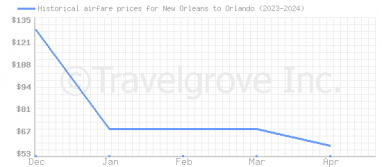 Price overview for flights from New Orleans to Orlando