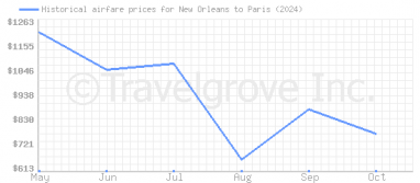 Price overview for flights from New Orleans to Paris