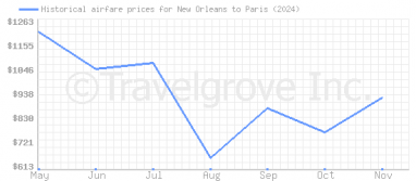 Price overview for flights from New Orleans to Paris