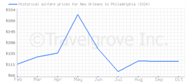 Price overview for flights from New Orleans to Philadelphia