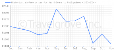 Price overview for flights from New Orleans to Philippines