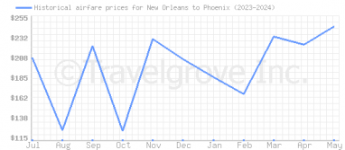 Price overview for flights from New Orleans to Phoenix