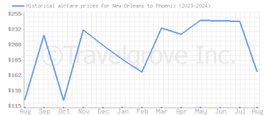 Price overview for flights from New Orleans to Phoenix