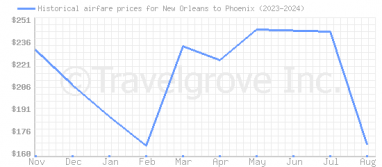 Price overview for flights from New Orleans to Phoenix