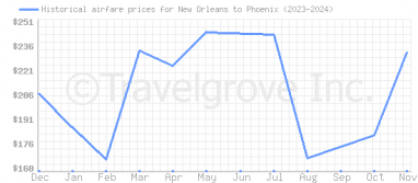 Price overview for flights from New Orleans to Phoenix