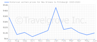 Price overview for flights from New Orleans to Pittsburgh