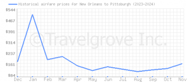 Price overview for flights from New Orleans to Pittsburgh