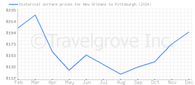 Price overview for flights from New Orleans to Pittsburgh