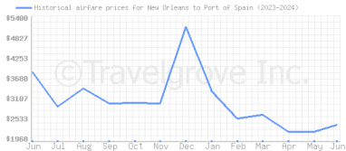 Price overview for flights from New Orleans to Port of Spain