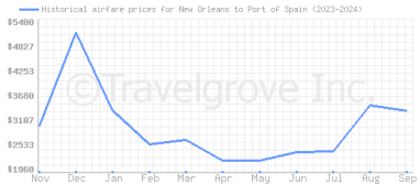 Price overview for flights from New Orleans to Port of Spain