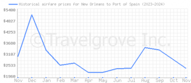 Price overview for flights from New Orleans to Port of Spain