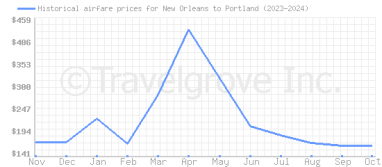 Price overview for flights from New Orleans to Portland