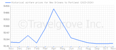 Price overview for flights from New Orleans to Portland