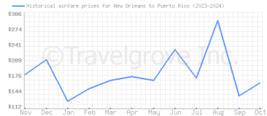 Price overview for flights from New Orleans to Puerto Rico