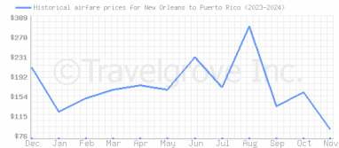 Price overview for flights from New Orleans to Puerto Rico