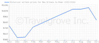 Price overview for flights from New Orleans to Rome