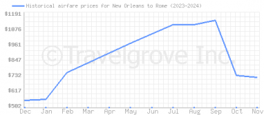 Price overview for flights from New Orleans to Rome