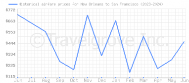 Price overview for flights from New Orleans to San Francisco