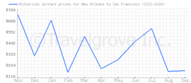 Price overview for flights from New Orleans to San Francisco