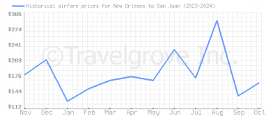 Price overview for flights from New Orleans to San Juan