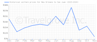 Price overview for flights from New Orleans to San Juan