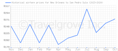 Price overview for flights from New Orleans to San Pedro Sula