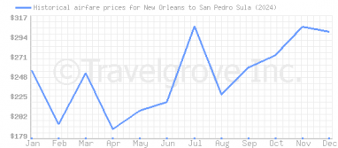 Price overview for flights from New Orleans to San Pedro Sula