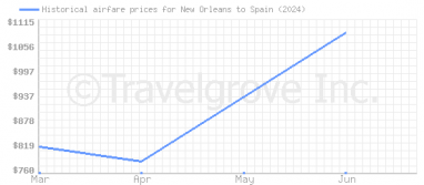 Price overview for flights from New Orleans to Spain