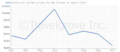 Price overview for flights from New Orleans to Spain