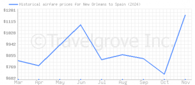 Price overview for flights from New Orleans to Spain