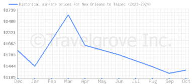 Price overview for flights from New Orleans to Taipei