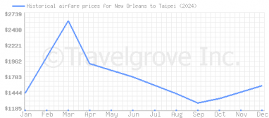 Price overview for flights from New Orleans to Taipei