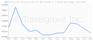 Price overview for flights from New Orleans to Trinidad and Tobago