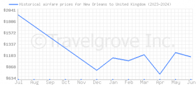 Price overview for flights from New Orleans to United Kingdom