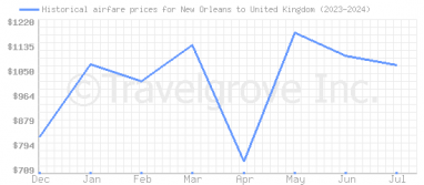 Price overview for flights from New Orleans to United Kingdom