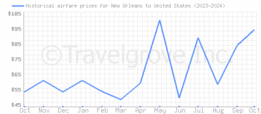 Price overview for flights from New Orleans to United States