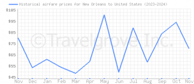 Price overview for flights from New Orleans to United States